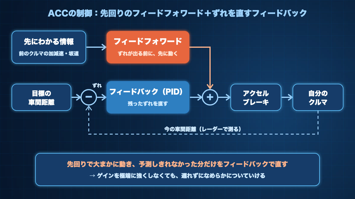 ACCの制御の概念図。前のクルマの加減速や坂道など先にわかる情報からフィードフォワードで先に動き、目標と今の車間距離のずれをフィードバック(PID)で直す。二つを足してアクセルとブレーキを操作し、レーダーで測った今の車間距離を目標と比べ直す
