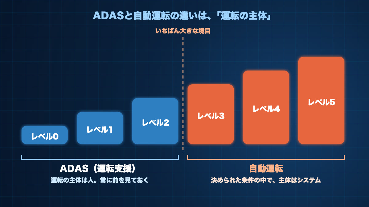 自動運転のレベル0〜5。レベル0〜2はADAS(運転支援)で運転の主体は人、レベル3〜5は自動運転で、決められた条件の中で主体はシステム。レベル2と3のあいだがいちばん大きな境目