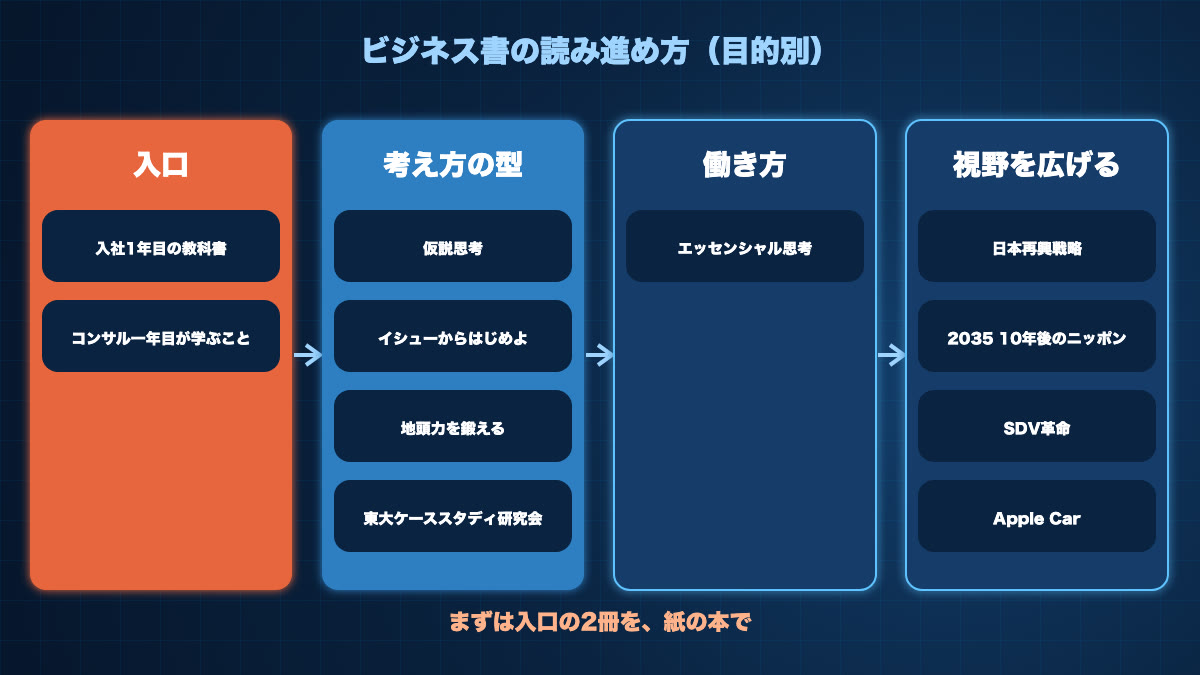 ビジネス書の読み進め方。入口、考え方の型、働き方、視野を広げる、の4段階で11冊を整理した図