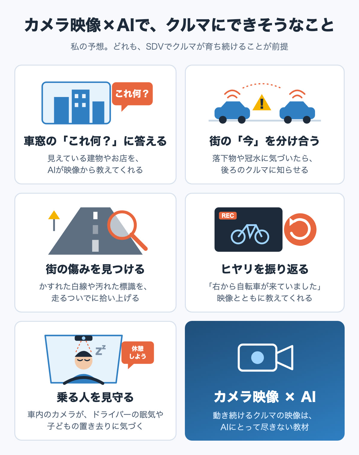 カメラ映像×AIでクルマにできそうなことを5つのイラストで示した図。車窓の「これ何?」に答える、街の「今」を分け合う、街の傷みを見つける、ヒヤリを振り返る、乗る人を見守る