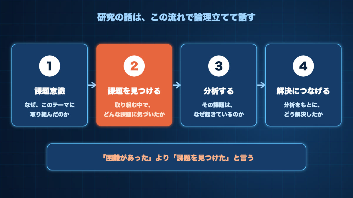 研究の話を論理立てて話す流れ。1 課題意識、2 課題を見つける、3 分析する、4 解決につなげる