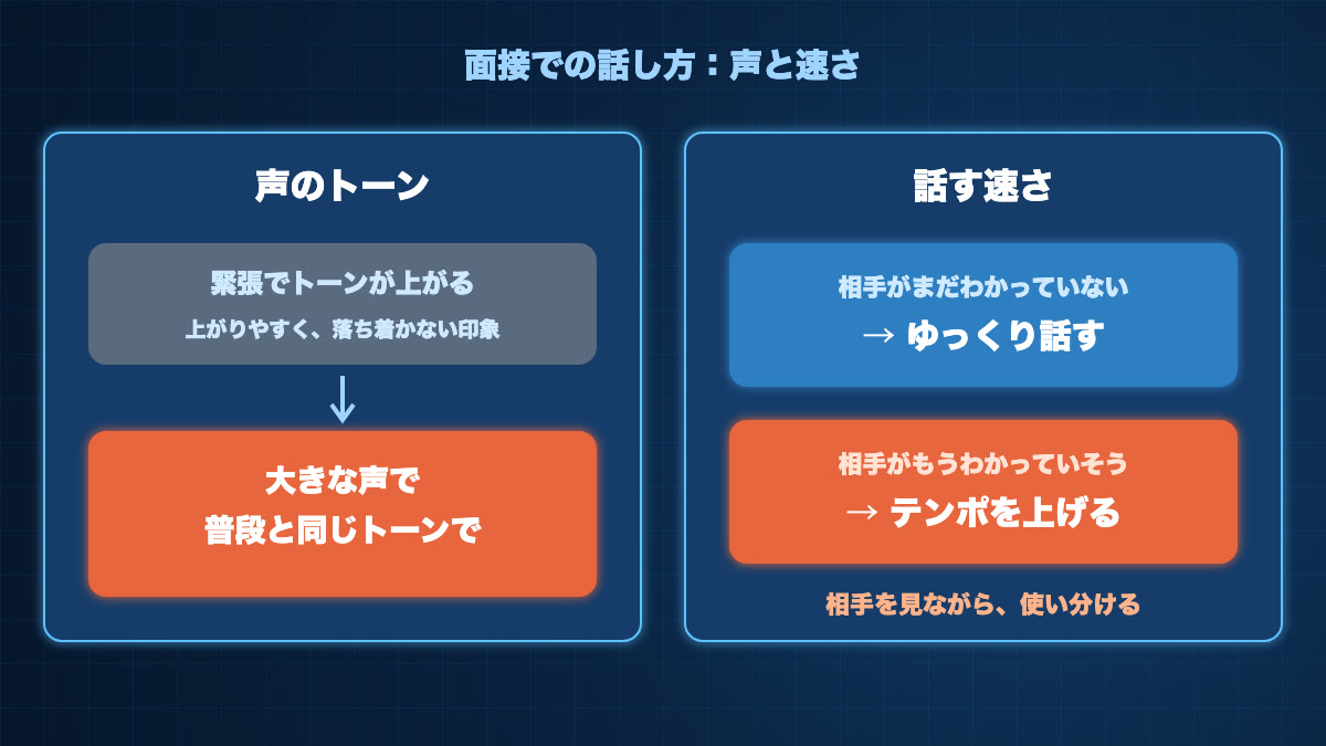 面接での話し方。声は大きく普段と同じトーンで。話す速さは、相手がまだわかっていなければゆっくり、わかっていそうならテンポを上げる