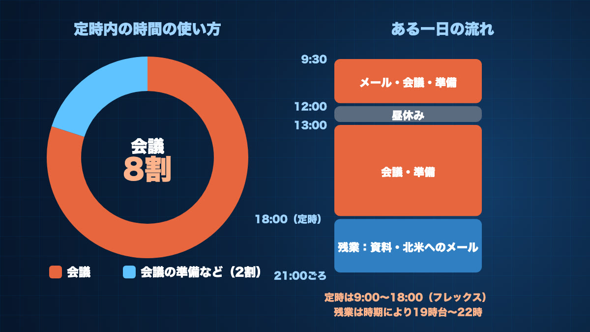 定時内の時間の使い方は会議が8割、会議の準備などが2割。ある一日の流れは、9時半から昼までメール・会議・準備、12時から13時が昼休み、午後は18時の定時まで会議・準備、18時から21時ごろまで資料づくりと北米へのメールの残業