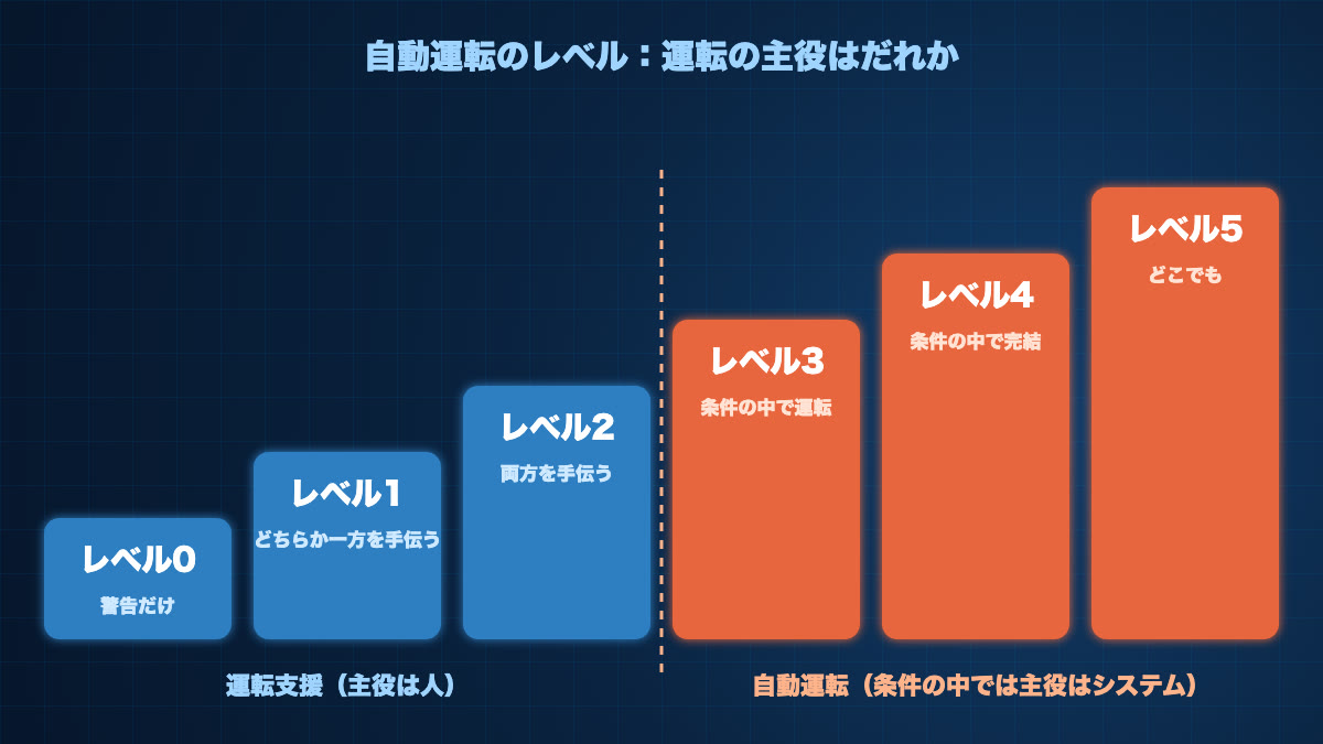 自動運転のレベル0から5を階段で示した図。レベル0から2は人が運転の主役で、レベル3から5はシステムが運転の主役。レベル3は求められたら人が代わる、レベル4は条件の中なら代わらなくてよい、レベル5はどこでも