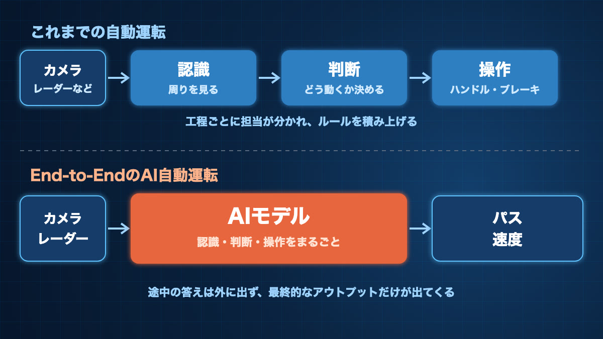 これまでの自動運転は認識・判断・操作の3つの工程に分かれているのに対し、End-to-EndのAI自動運転はカメラとレーダーの情報を1つのAIモデルに入れ、パスと速度だけを出力することを示した図