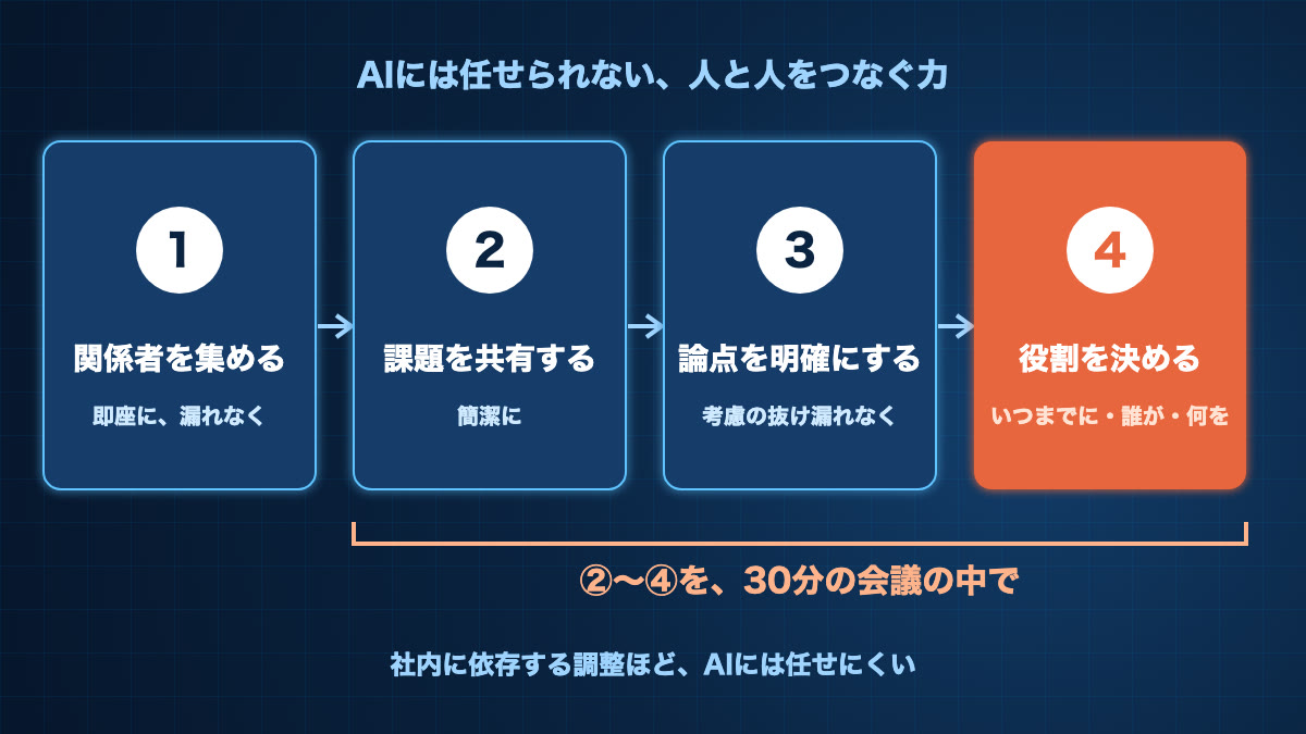 重宝されるポータブルスキルの流れ。1 関係者を漏れなく集める、2 課題を簡潔に共有する、3 考慮の抜け漏れがないよう論点を明確にする、4 いつまでに誰が何をするかを決める。2から4を30分の会議の中で行う