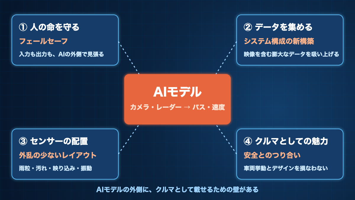 End-to-EndのAIモデルを車両に組み込むときの4つの壁。人の命を守るフェールセーフ、データを吸い上げる仕組み、センサーのレイアウト、乗り心地とデザインとの両立