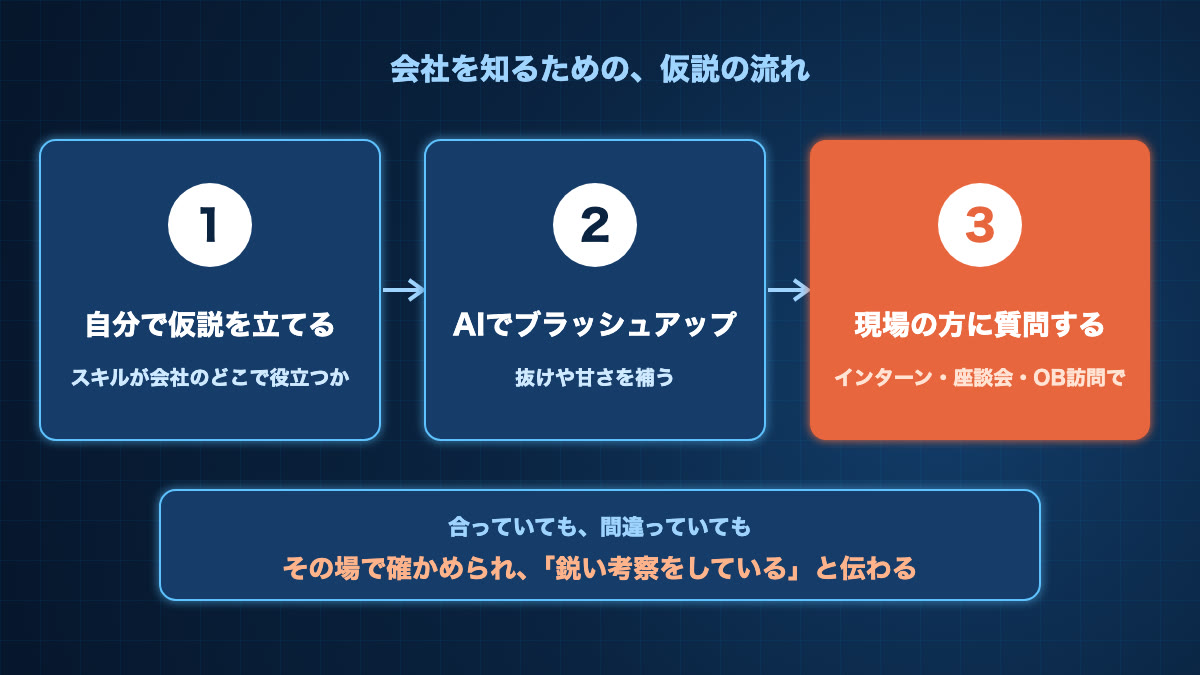 会社を知るための仮説の流れ。1 自分で仮説を立てる、2 AIでブラッシュアップする、3 インターン・座談会・OB訪問で現場の方に質問する。合っていても間違っていても、その場で確かめられ、鋭い考察をしていると伝わる