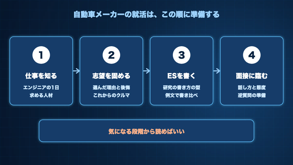 自動車メーカーの就活の流れ。1 仕事を知る、2 志望を固める、3 ESを書く、4 面接に臨む