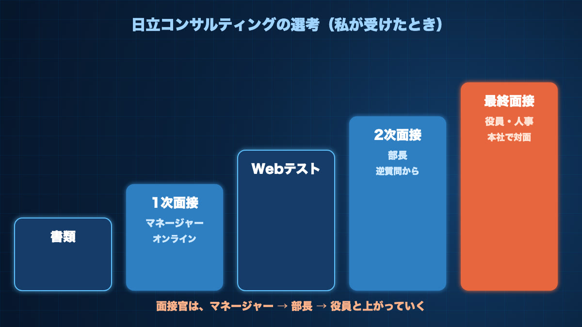 日立コンサルティングの選考の流れ。書類、1次面接(マネージャー・オンライン)、Webテスト、2次面接(部長・逆質問から)、最終面接(役員・人事・本社で対面)