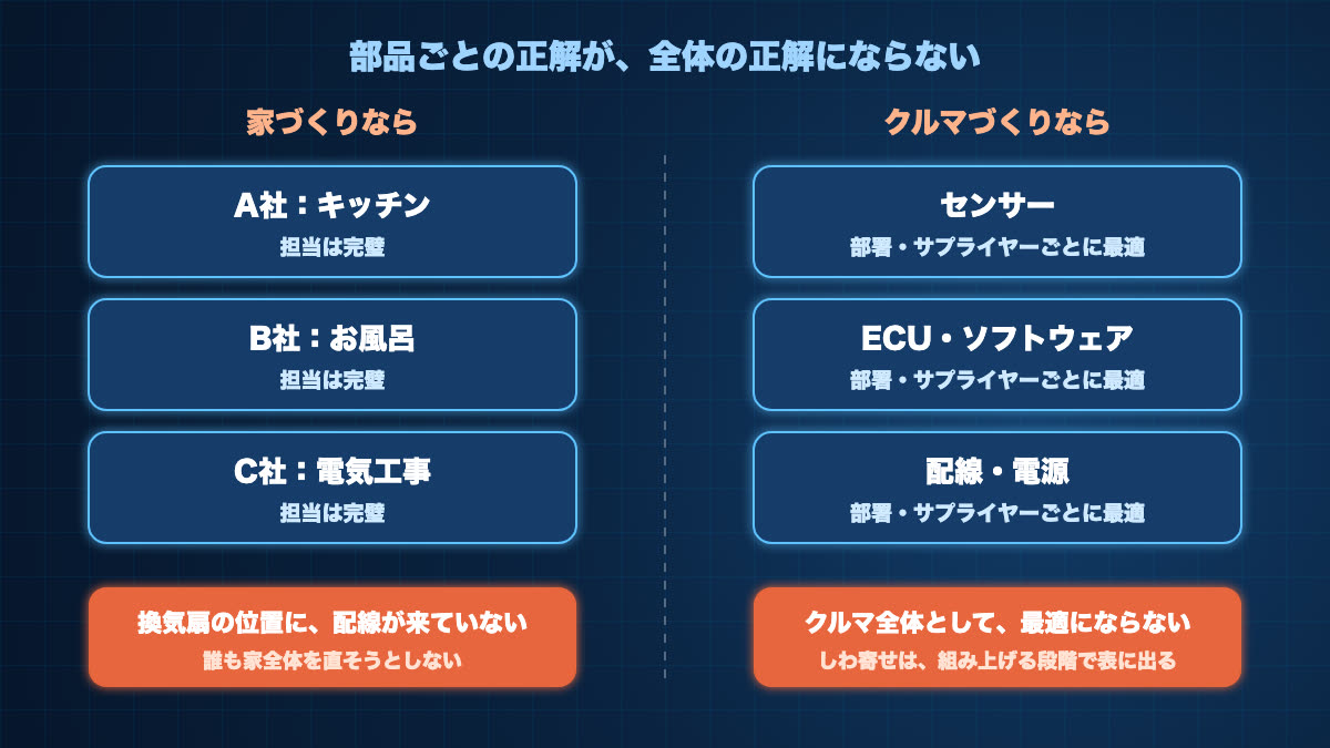 家づくりでは各業者が担当を完璧に仕上げても家全体がちぐはぐになるように、クルマづくりでもセンサー、ECU・ソフトウェア、配線・電源がそれぞれ最適でも、クルマ全体として最適にならない