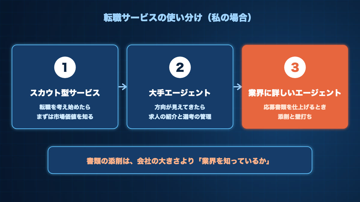 転職サービスの使い分け。1 スカウト型サービスで市場価値を知る、2 大手エージェントで求人の紹介と選考の管理、3 業界に詳しいエージェントで書類の添削と壁打ち