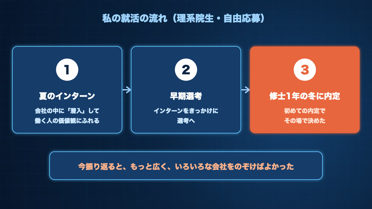 私の就活の流れ。夏のインターン、早期選考、修士1年の冬に内定