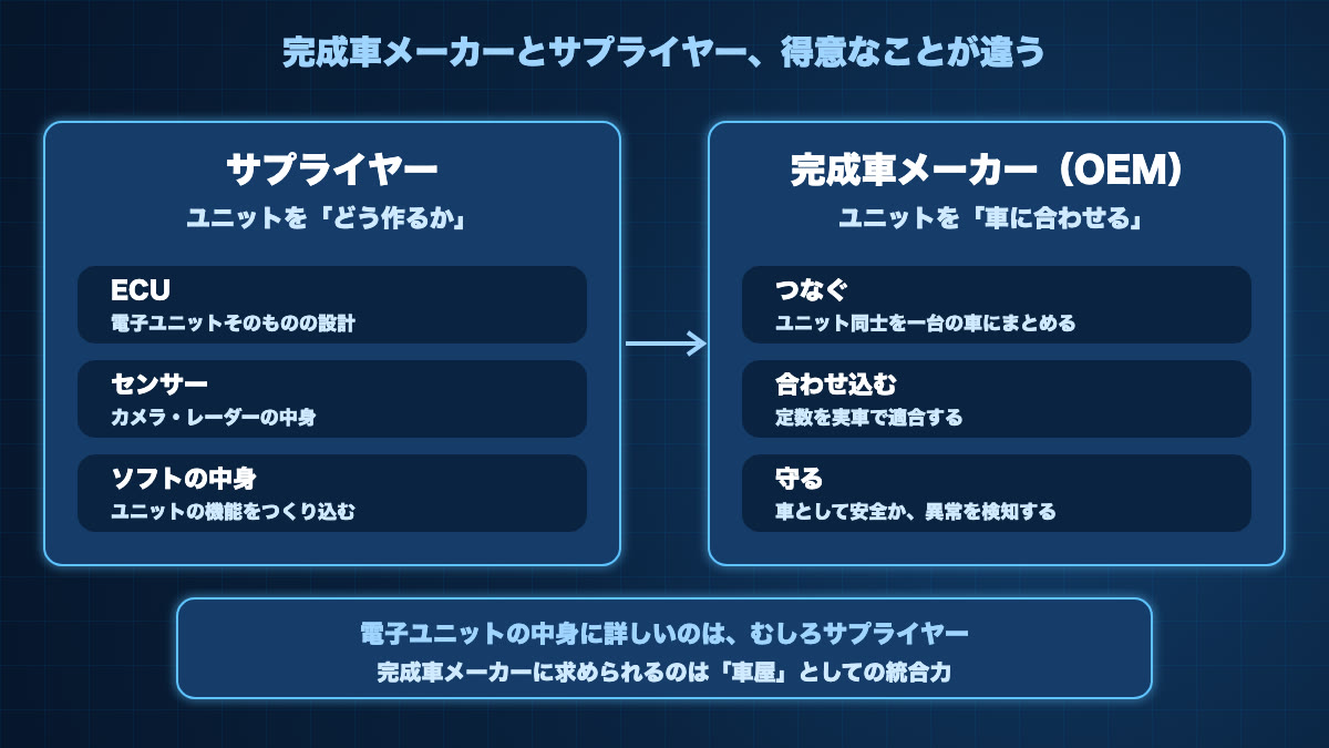 完成車メーカーとサプライヤーの役割の違い。サプライヤーはECUやセンサーなどユニットをどう作るかが得意で、完成車メーカーはユニットを車に合わせて、つなぎ、合わせ込み、安全を守る統合力が求められる