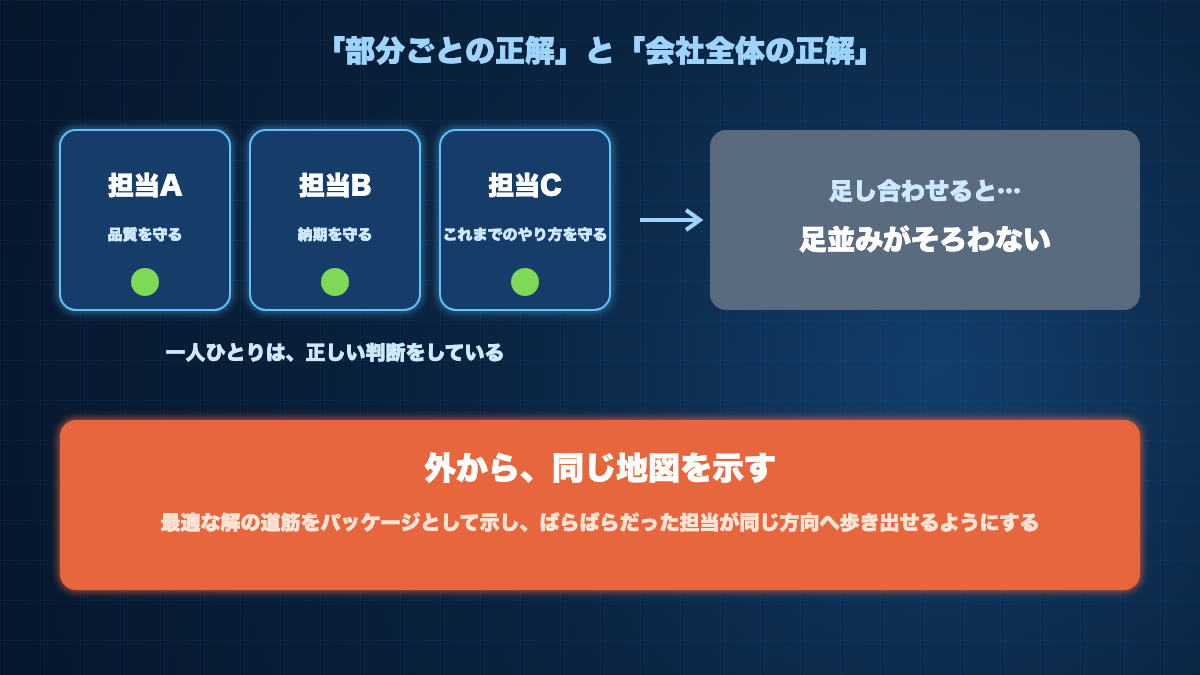 担当ごとに品質・納期・やり方を守る正しい判断をしても、足し合わせると足並みがそろわない。外から同じ地図を示すことで、同じ方向へ歩き出せるようにする