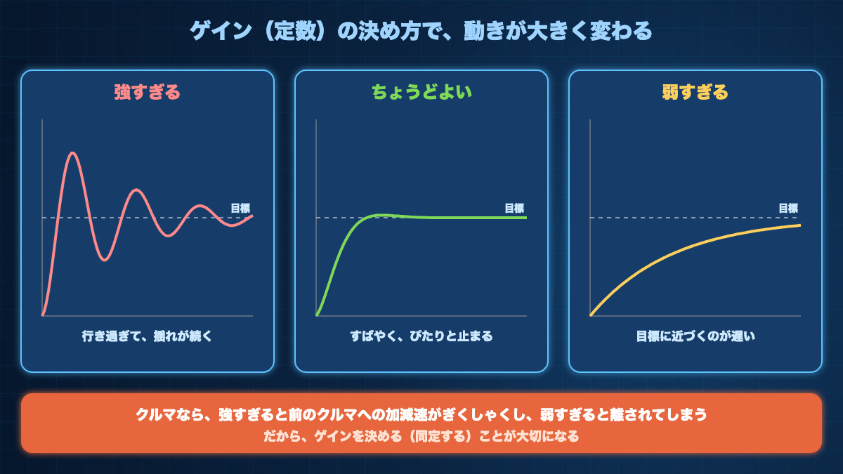 ゲインの決め方による動きの違い。強すぎると目標を行き過ぎて揺れが続き、ちょうどよいとすばやくぴたりと止まり、弱すぎると目標に近づくのが遅い
