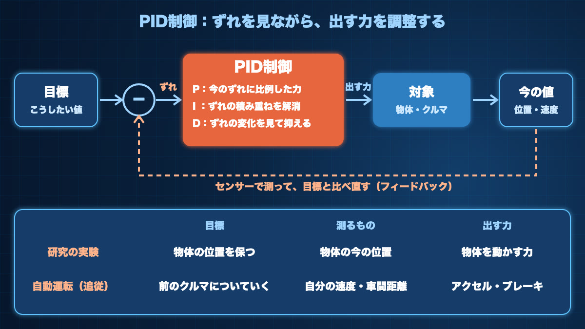 PID制御の仕組み。目標と今の値のずれをもとに、P(今のずれに比例した力)、I(ずれの積み重ねを解消)、D(ずれの変化を見て抑える)で出す力を決め、センサーで測った今の値を目標と比べ直す。研究の実験では物体の位置を保ち、自動運転では前のクルマに追従する
