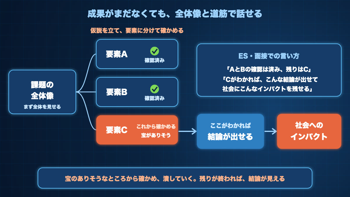 研究の成果がまだないときの話し方。課題の全体像を見せ、仮説を立てて要素に分け、AとBは確認済み、残りのCをこれから確かめると示す。Cがわかれば結論が出せ、社会にインパクトを残せると語る