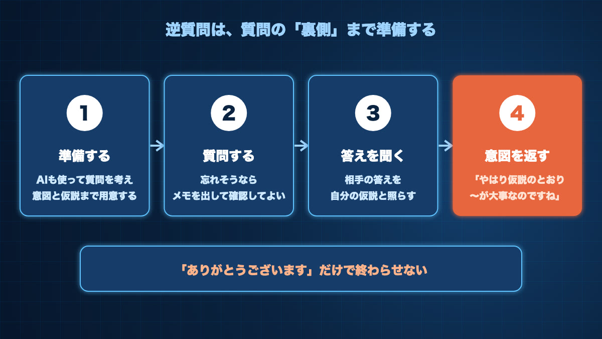 逆質問の流れ。AIも使って質問と意図・仮説を準備し、忘れそうならメモを出して質問し、答えを自分の仮説と照らして、やはり仮説のとおりこの観点が大事なのですねと意図を返す