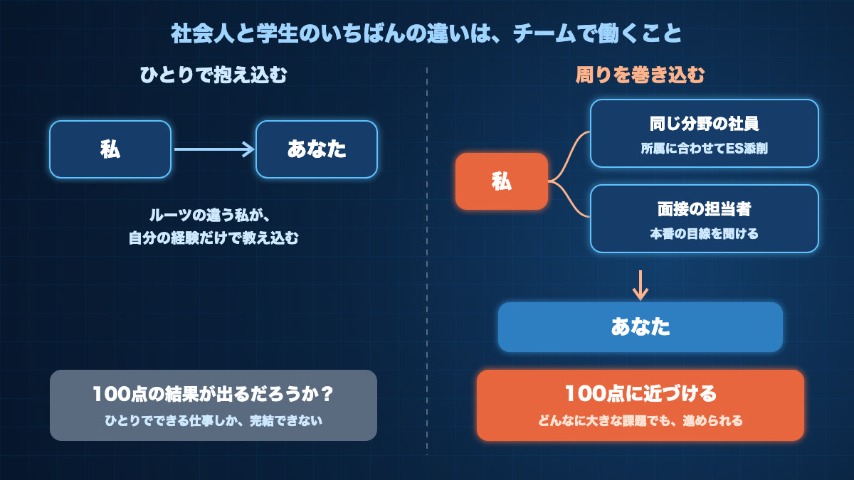 ひとりで抱え込む場合と、周りを巻き込む場合の違い。自分の経験だけで教えると100点には届きにくいが、同じ分野の社員や面接の担当者の力を借りれば、所属に合わせたES添削や本番の目線を届けられる